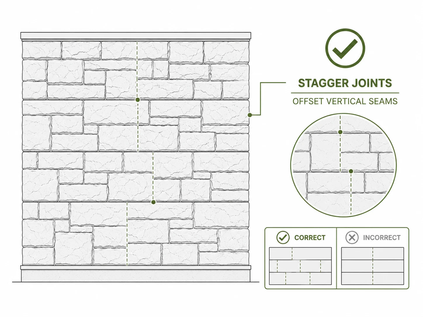 Stagger joints and offset vertical seams detail diagram